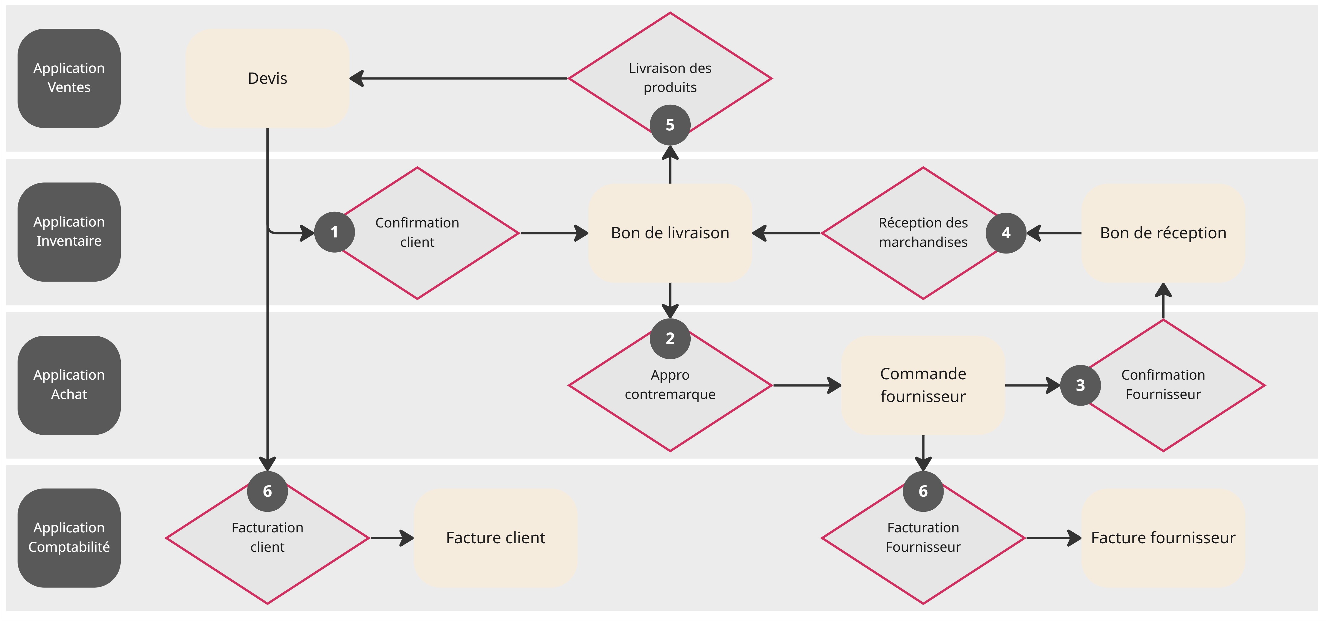 Schéma AK - Processus d'approvisionnement à la contremarque.jpg