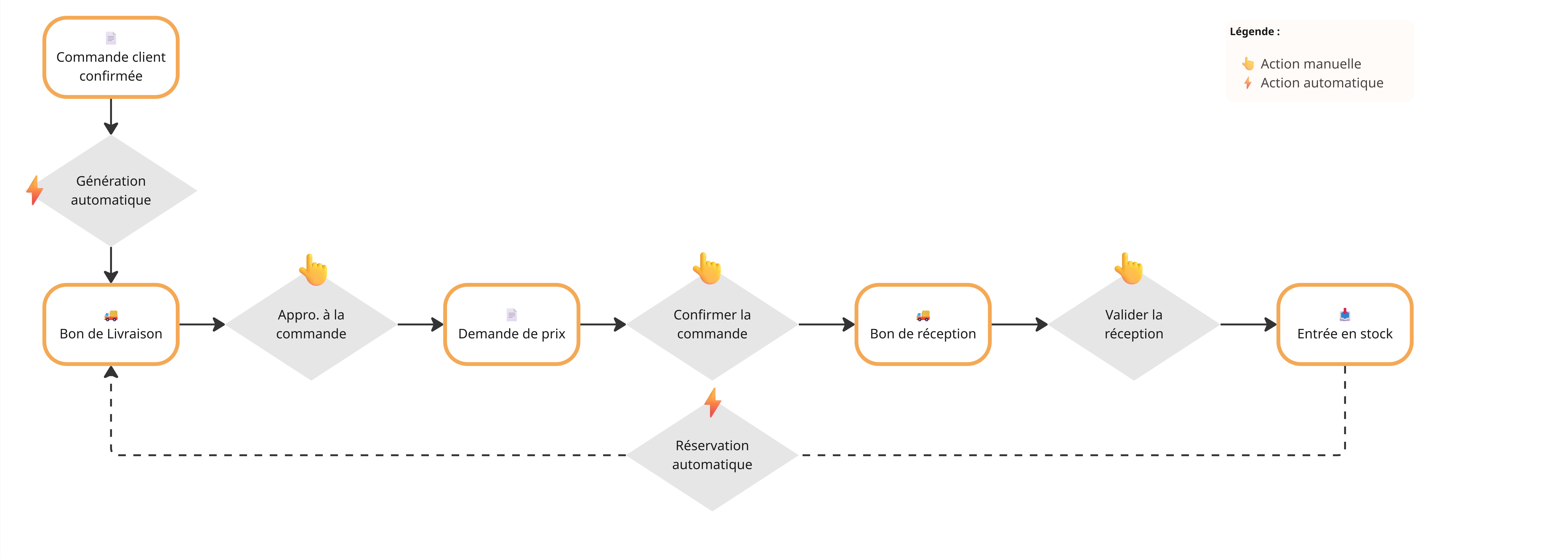 Schéma AK - Commande fournisseur - approvisionnement à la contremarque (1).jpg